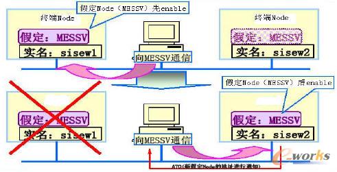 ͬNode O(sh)ͨӍR(sh)e