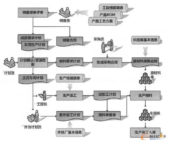 ERP߼Ůa(chn)ϵy(tng)ڳSI(y)\