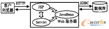D1 JSPJavaBeanJDBCServletĹ^̈D