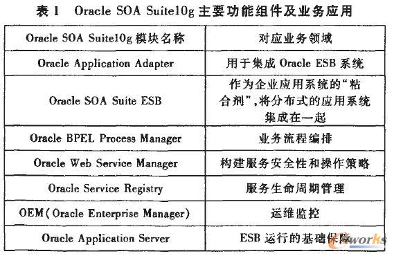 Oracle SOA SuitelogҪܽMI(y)Ց