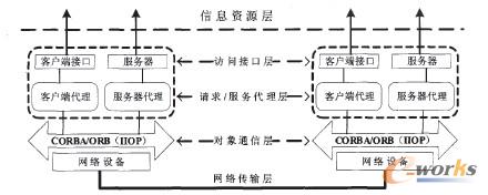 D7 CORBAgϵy(tng)ʾ