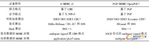 1 S/MIMEPGP/MIME(sh)F(xin)^