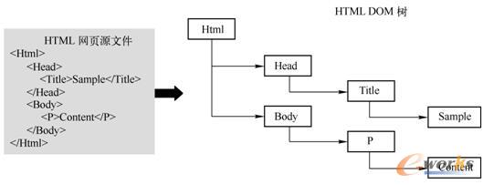HTMLW(wng)퓌HTML DOM