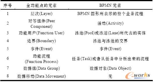 ȫc(din)cBPMN ӳP(gun)ϵ