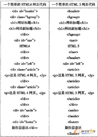  HTML4W(wng)cHTML 5W(wng)퓴aȱ