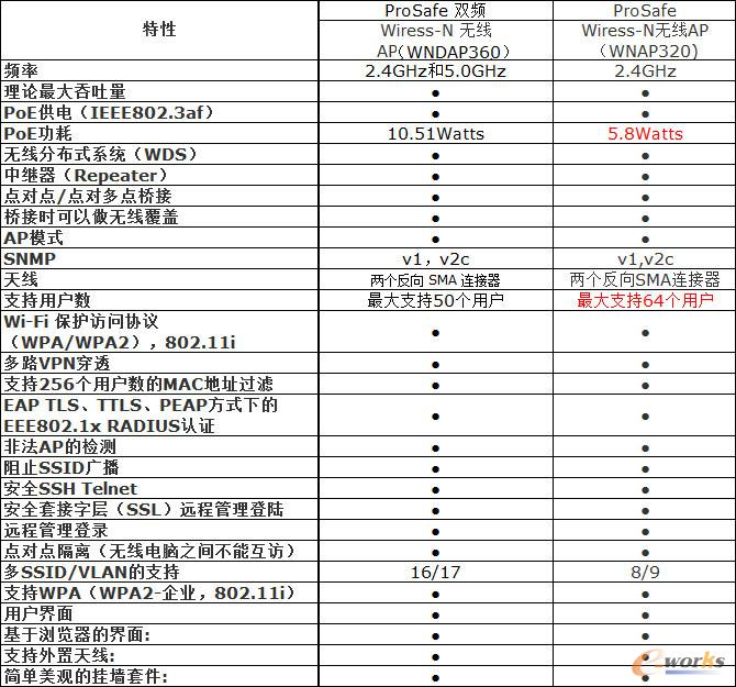 NETGEAR WNAP320cWNDAP360Ҏ(gu)񌦱