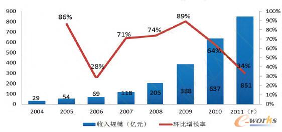  2004-2011ЇƄӻ(lin)W(wng)Ҏ(gu)ģ