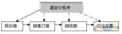 ERPϵy(tng)ΌrMйܿERPY(ji)I(y)F(xin)ڃrгҊһЩyc}O(sh)Ӌһ׃rģI(y)ƏV(yng)ȡ˲Сĳɹ