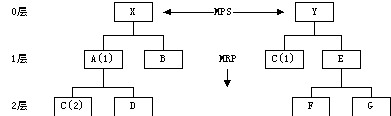 زERPnӖ(xn)ERPϵy(tng)ӋӴa(chn)ƷY(ji)(gu)BOM