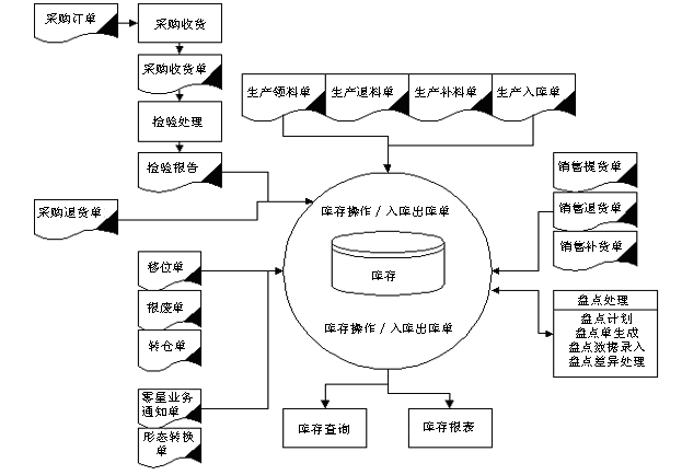 www.oesoe.com拓步ERP系統(tǒng)、進(jìn)銷存管理軟件、財(cái)務(wù)管理軟件、倉庫管理軟件、銷售管理軟件、生產(chǎn)管理軟件、文檔管理軟件、企業(yè)管理軟件專業(yè)資訊網(wǎng)--庫存管理系統(tǒng)業(yè)務(wù)流程圖