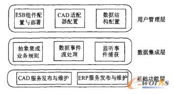 集成平臺功能架構(gòu) 集成平臺功能架構(gòu)