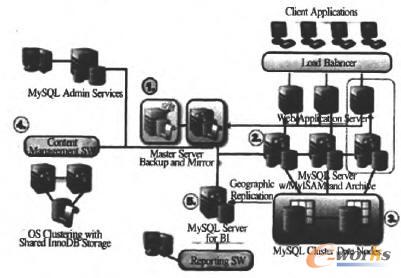  MySQL Cluster(sh)(j)켯Ⱥ͑È
