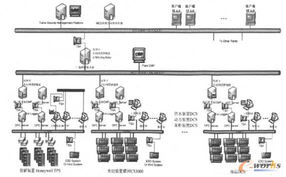 齊魯公司烯烴廠工業(yè)網(wǎng)絡安全結構拓撲 齊魯公司烯烴廠工業(yè)網(wǎng)絡安全結構拓撲