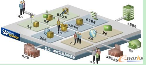 SAP Business ByDesignf(xi)ͬʾD