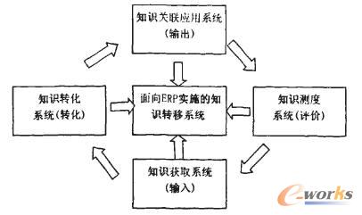 D4 ERPʩ֪RD(zhun)ϵy(tng)ܘ(gu)