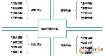 CIO؟F(xin)I(y)ȫϢ