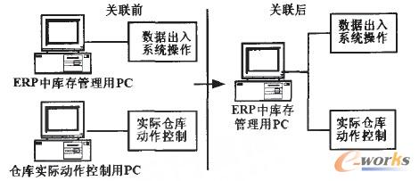 ERPЎ(k)c}(cng)(k)(sh)H(dng)ƵP(gun)(lin)ǰ^D