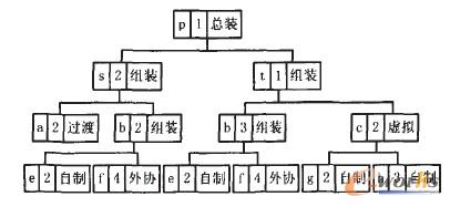 һ(g)ήa(chn)ƷBOM(sh)