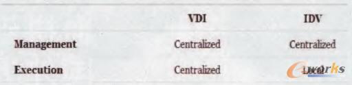 IDV vs.VDIܘ(gu)(du)