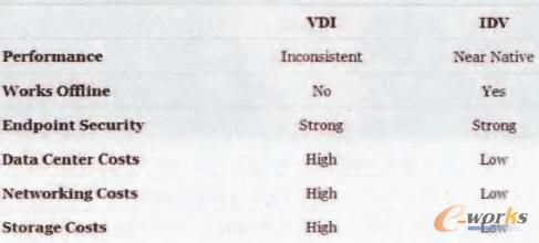 IDV vs.VDIܺͳɱ(du)