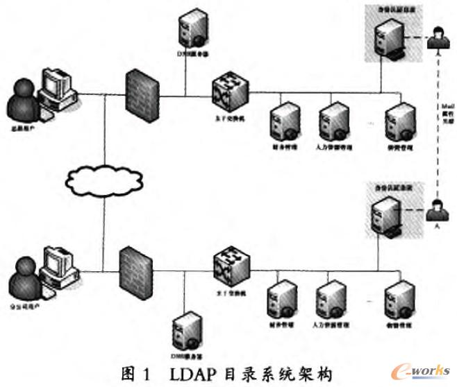 LDAPĿϵy(tng)ܘ(gu)
