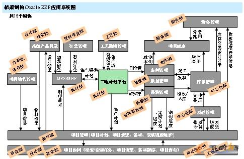 ʒ䓘(gu)ORACLE ERP(yng)ϵy(tng)D