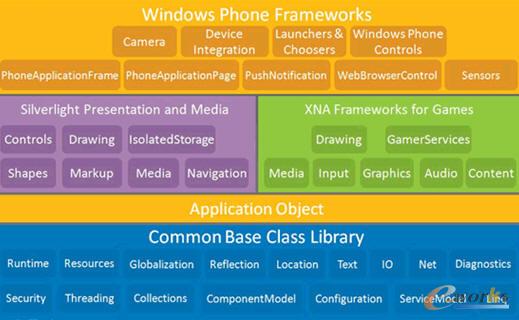  Windows Phoneܘ(ժMSDN Windows Phone_l(f)ָ)