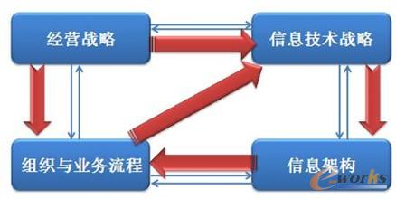 D3 (zhn)һģͣSAMStrategic Alignment Model