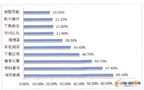 2010֙C(j)ϾW(wng)Top10