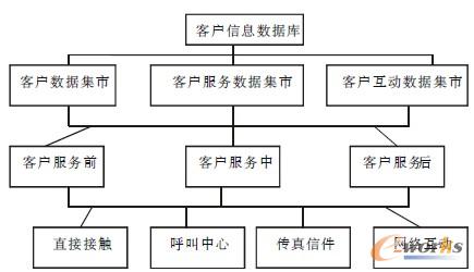 D1 ԭ(jng)(j)^(q)I(y)CRM ϵy(tng)Y(ji)(gu)D