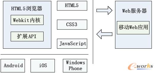 D1 HTML5Ƅ(dng)Web(yng)üܘ(gu)D