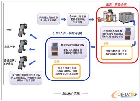 系統(tǒng)操作流程
