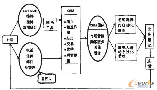D5 罻W(wng)j(lu)h(hun)SCRM\(yn)^(gu)