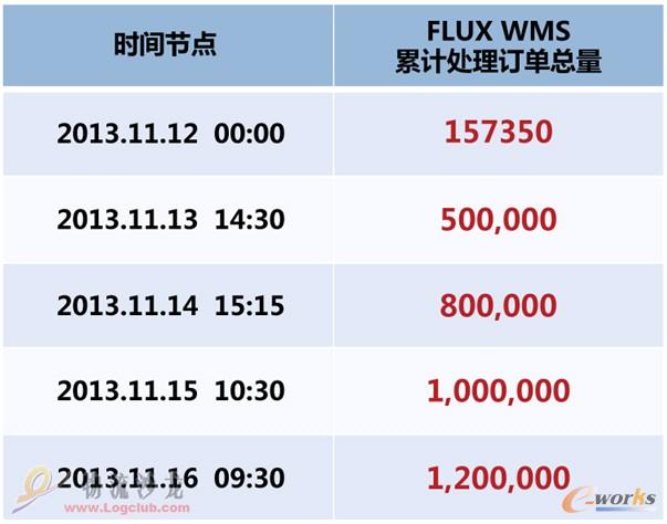 ^1000(g)Rr(sh)Ӗ(xn)FLUX WMSҎ(gu)(yn)֔(jn)?sh)ָ£I(y)Чʲ