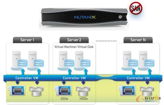 D2  NutanixںϻAOʩ