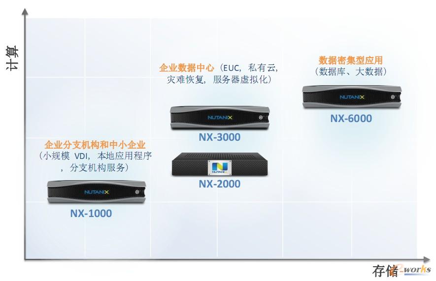D3 NutanixĿǰĮaƷNX-7000ϵмƳ