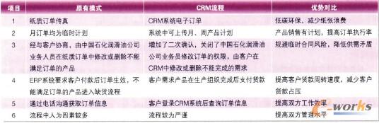 1 CRMӆƽ_(ti)Ͼă(yu)