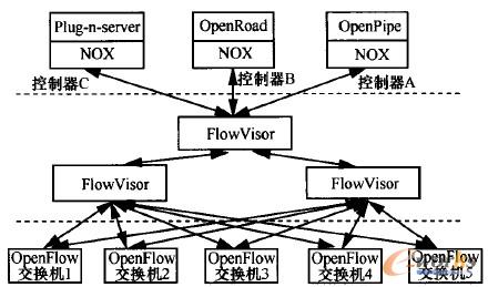 D3 FlowVisor OpenFlowW(wng)j(lu)ܘ(gu)
