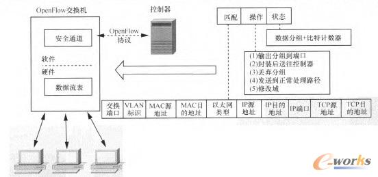 D2 OpenFlow \(yn)ԭ  