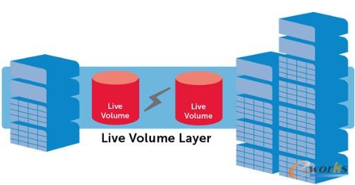 D2 Compellent Live VolumeӋ(ni)ͣC