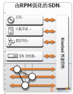 RPMԏ(qing)M(jn)һ(qing)SDN