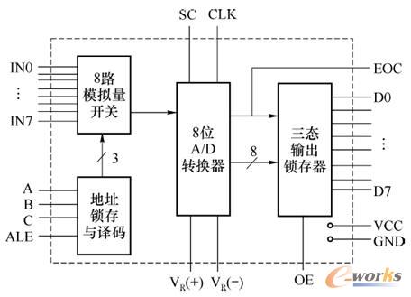 ADC0808ԭY(ji)(gu)D