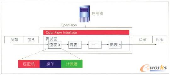 D3 OpenFlow༉D(zhun)l(f)ģ
