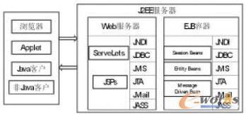 J2EEI(y)aƷ(sh)ϵy(tng)PDMJ2EE(Java2PlatformEnterpriseEdition)ǬF(xin)ЈI(y)ֲʽӽYó_l(f)ƽ_֮һxI(y)_l(f)wϵYṩ˷ǳļg֧ӽYʹý͔(sh)ȫxJ2EEg_l(f)aƷ(sh)ϵy(tng)Ժ̶ܴȵ߳Чʺܛďԡ