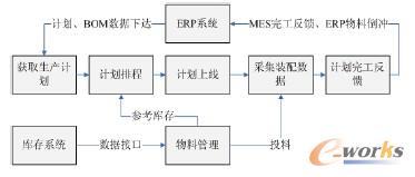 D1 MES ϵy(tng)cERP ɺa(chn)Ӌ(j)ƈD