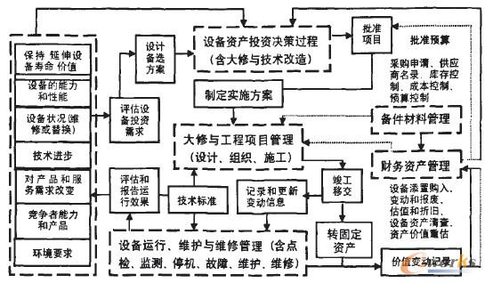 圖1 設備全壽命周期管理模型
