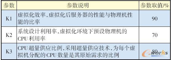 配置測(cè)算參數(shù)模型