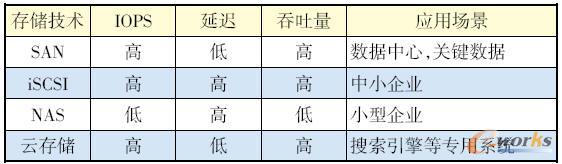 主流存儲(chǔ)技術(shù)比較