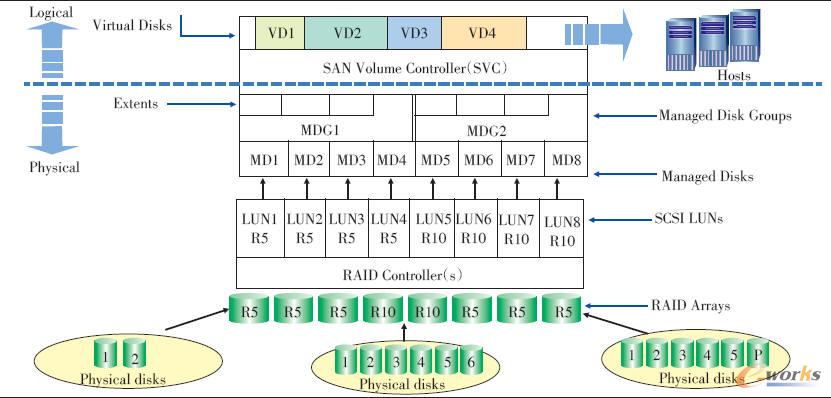 SVC存儲(chǔ)虛擬化示意圖