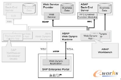 D2 WebDynpro\(yn)ЙC(j)
